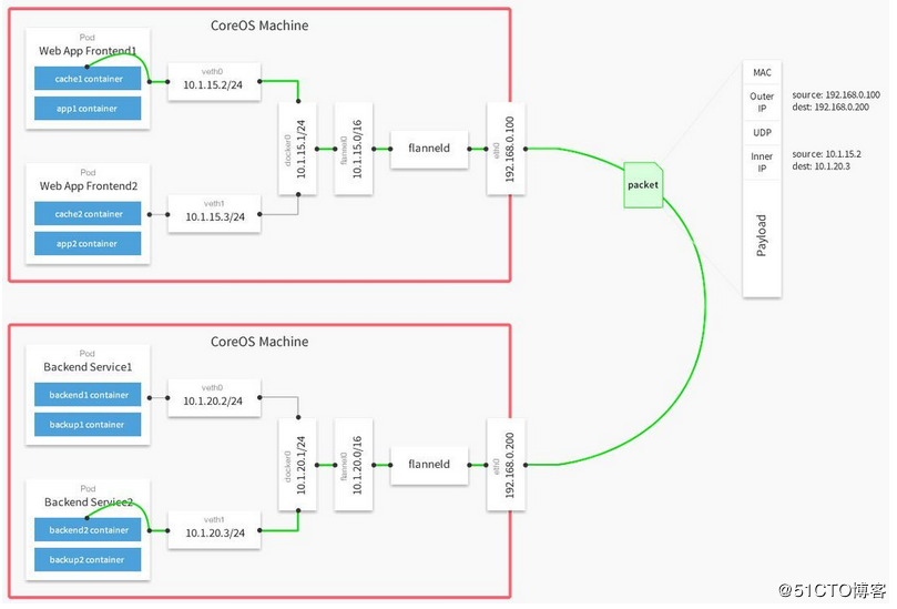 çç¹Kubernetesç½ç»é®é¢ç4ç§è§£å³æ¹æ¡