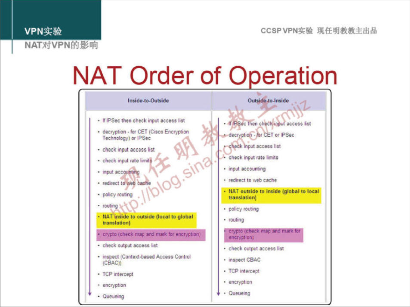 VPNæ* 
CCSPVPNN 
NAT Order of O eration 
• - CET 
PSE 
• check 
• TCP 
• NAT 
• 
• TCP 