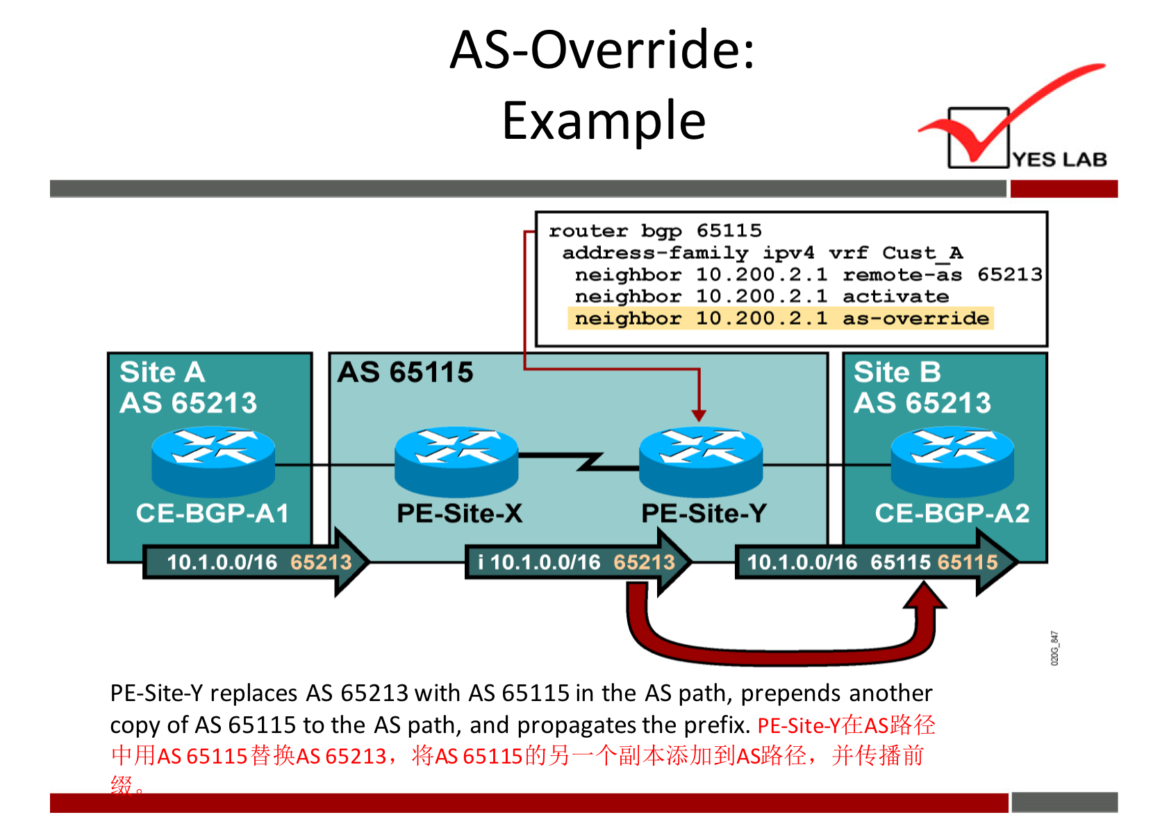 AS-Override: 
Example 
YES LAB 
router bgp 65115 
ipv4 vrf Cust A 
neighbor 10 I remote—as 65213 
neighbor 10 .200.2.1 activate 
neighbor 10 .200.2.1 as—override 
Site A 
AS 65213 
CE-BGP-AI 
AS 65115 
PE-Site-X 
PE-Site-y 
Site B 
AS 65213 
CE-BGP-A2 
10.1.0.0/16 65213 
i 10.1.0.0/16 65213 
10.1.0.0/16 65115 65115 
PE-Site-Y replaces AS 65213 with AS 65115 in the AS path, prepends another 
copy of AS 65115 to the AS path, and propagates the prefix. 
jf-f&ååfifj 