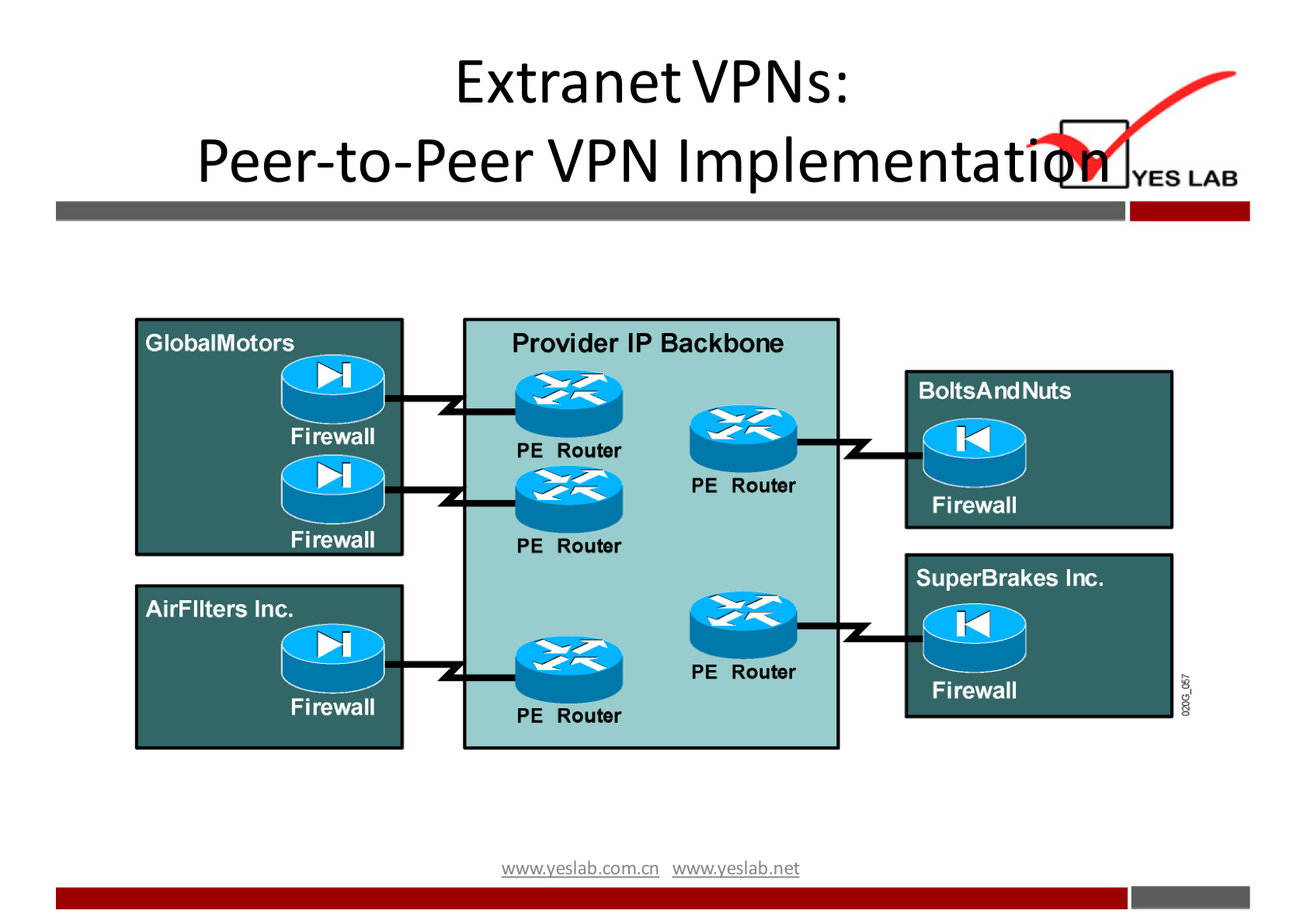 ExtranetVPNs: 
Peer-to-Peer VPN Implementati 
YES LAB 
Provider IP Backbo,re 
GlobalMotors 
1 
Firewall 
Firewall 
AirFllters Inc. 
Firewall 
PE Router 
PE Router 
PE Rou*r 
PE Router 
PE Rouwr 
BoltsAndNuts 
Firewall 
SuperBrakes 
Firewall 