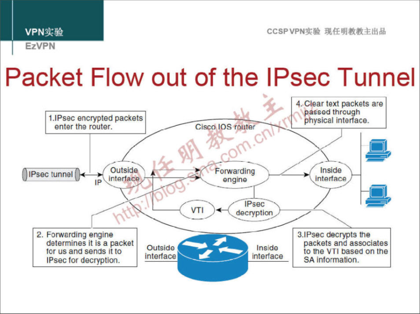 VPNa:» EzVPN CCSPVPNT-• Packet Flow out of the IPsec Tunnel 1.1Psec encrypted packets enter the router. Outside IPsec tunnel inter"c 2. Forwarding engine determines it is a packet Outsid0 tor us and sends it to interface IPsec for decryption. o engine IPsec decrypt im 4.Clear text packets are assed through Ehysical interlace. interface 3.1Psec c*crypts the packets and associates Ins i do to the VTI based on the Interface SA intormation. 