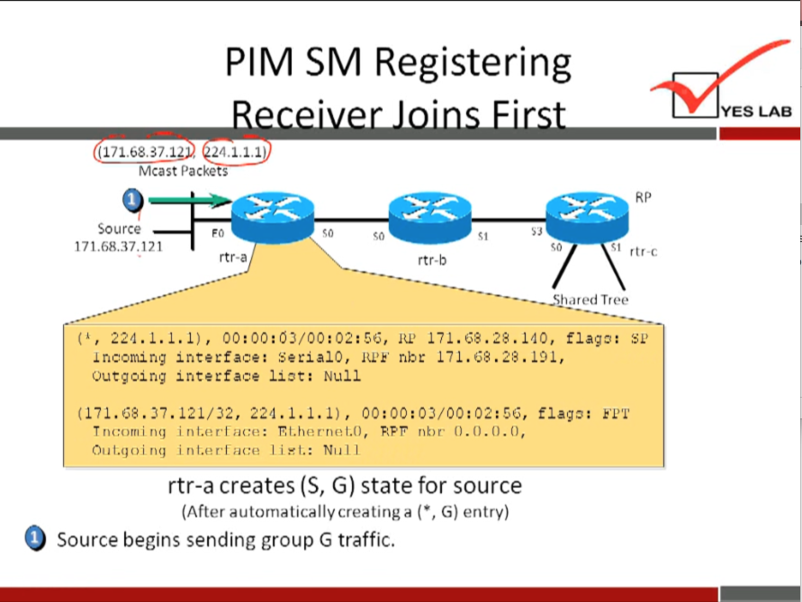 PIM SM 
2/1.1.1.1 
Mast Packets 
Source 
171.68.37.121 
rtr-a 
Registering 
rtr-b 
ared Tree 
YES LAB 
rtr•c 
e, 224.1.1.1), 171.".28.1d0, flap: 
interface: Seria10, nbt 
Outgoing interface lift: Null 
(171.68.27.121/22, 22d.i.i.i), flap: 
Tnc:orning nk»r• t), 
On 1.00 i ng i n I.er'l-ac:e. I is l. : Null 
rtr-a creates (S, G) state for source 
(After autornatically creating a ( * , G) entry) 
Source begins sending group G traffic. 