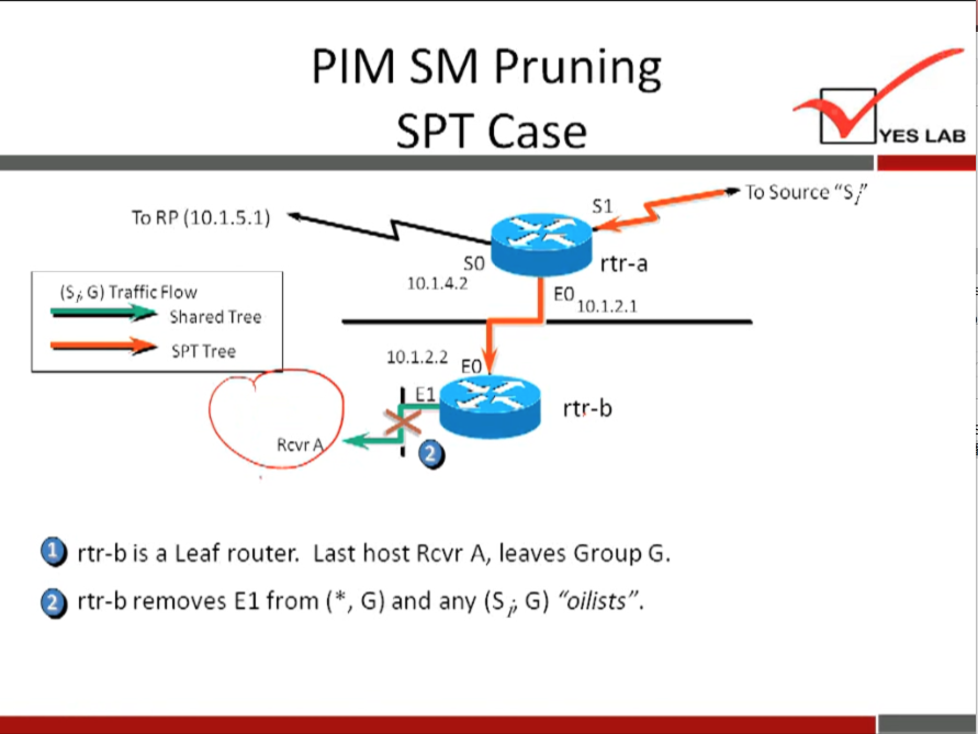 YES LAB 
To Source "Si" 
To RP (10.1.5.1) 
(Si G) Traffic Flow 
Shared Tree 
Rcvr 
PIM SM Pruning 
SPT Case 
so 
rtr-a 
10.1.4.2 
10.1.2.1 
10.1.2.2 
rtr-b 
rtr-b is a Leaf router. Last host Rcvr A, leaves Group G. 
O rtr-b removes El from (*, G) and any (S i, G) "oilists". 