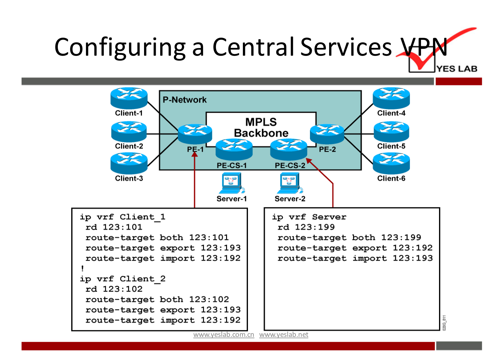 Configuring a Central Services 
Client-I 
Client-2 
Client-3 
ip vrf Client 
rd 123: 101 
rou te— target 
route— target 
vrf Client 
rd 123: 102 
route— target 
P-Network 
1 
MPLS 
Backbone 
PE-cs-l 
Server-I 
PE-2 
PE-cs-2 
Server-2 
ip vrf Server 
rd 123:199 
YES LAB 
Client-4 
Client-5 
Client-6 
both 123: 101 
export 123: 193 
import 123: 192 
2 
both 123: 102 
123: 193 
import 123: 192 
xomxn 
route—target both 123: 199 
route—target export 123: 192 
route—target import 123: 193 