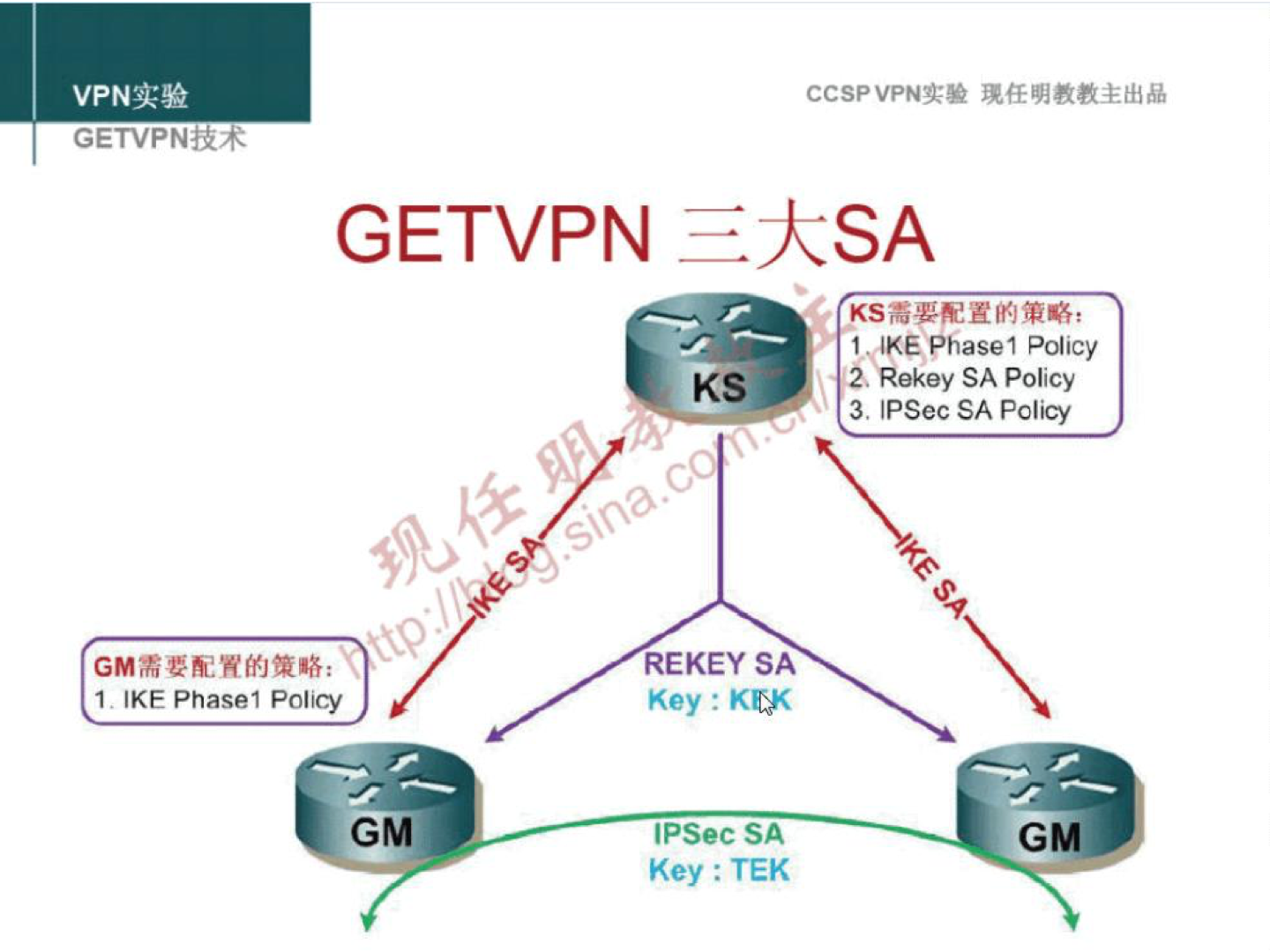 VPNi* GETVPNiR4 GETVPN XSA 1. IKE Phasel Policy Rekey SA policy 3. IPSec SA Policy 1 u IKF Phasel Policy GM c, REKEY SA Key : IPSec SA Key : TEK 