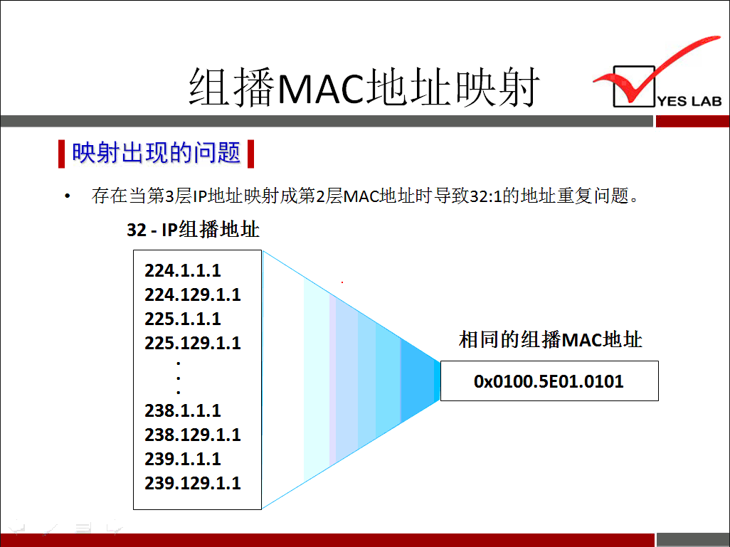 YES LAB 《 映 射 出 现 的 问 题 《 存 在 当 第 3 层 甲 地 址 映 射 成 第 2 层 MAC 地 址 时 导 致 32 ： 1 的 地 址 重 复 问 题 。 32 刁 p 组 播 地 址 224 ． 1 1 1 224 ． 129 ． 1 ． 1 225 ． 1 1 1 225 ． 129 ． 1 ． 1 238 ． 1 1 1 238 ． 129 ． 1 ． 1 239 ． 1 1 1 239 ． 129 ． 1 ． 1 相 同 的 组 播 MAC 地 址 0x0100 ． 5E01 ． 0101 