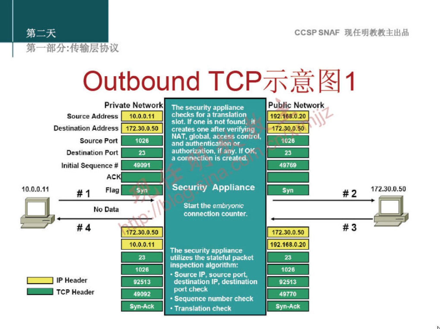 Outbound 
CCSPSNAF 
påblic Network 
192.168.020 
Private Network 
Source Address 10.0. O I I 
Destination Address 
Destination 
Initial sequence 
NO Data 
#4 
10.0.0.11 
92513 
TCP Header 
Syn -Ack 
The security appliance 
slot. if one is not found. it 
creates after verifying 
172.30.0_50 
10.0.0.11 
NAT, global. access CM'trOl, 
and authentication or 
authorizaticm, if any. If OK. 
a connection is created 
Security Appliance 
Stat the enbtyonic 
connection counter. 
The security appliance 
utilizes the stateful packet 
inspection algorithm: 
• Source IP. source port. 
destination 'P, 
port ctæck 
• Sequence number check 
• Translation check 
1 cz6 
172.30.o.so 
192.188.0.20 
92513 
Syn-Ack 
172.30.o.so 
#2 