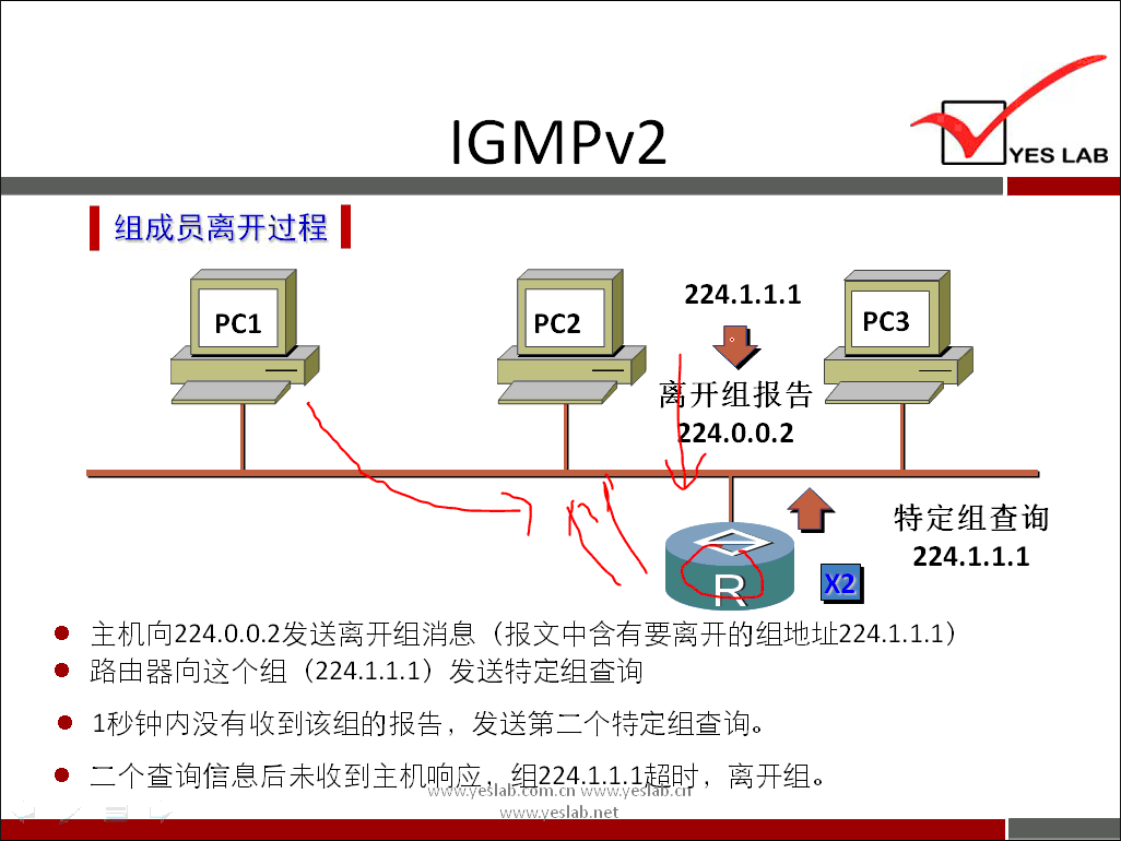 YES LAB 
《 组 成 员 离 开 过 程 《 
PCI 
IGMPv2 
PC2 
224 ． 1.1.1 
PC3 
0 
开 组 报 告 
24 ． 0 ． 0 ． 2 
． 鲁 · 特 定 组 查 询 
224 ． 1.1.1 
。 王 枧 向 224 ． 0 ． 0 ． 2 发 送 离 开 组 消 息 （ 报 文 中 含 有 要 离 开 的 组 地 址 224 ． 1 ． 1 ． 1 ） 
。 路 由 器 向 这 个 组 （ 224 ． 1 ． 1 ． 1 ） 发 送 特 定 组 查 询 
。 1 秒 钟 内 没 有 收 到 该 组 的 报 告 发 送 第 二 个 特 定 组 查 询 。 
二 个 查 询 信 息 后 未 收 到 王 枧 戽 絹 224 1 ． 1 ， 离 开 组 
0 
； 0 e 《 a 长 
卜 」 ab net 