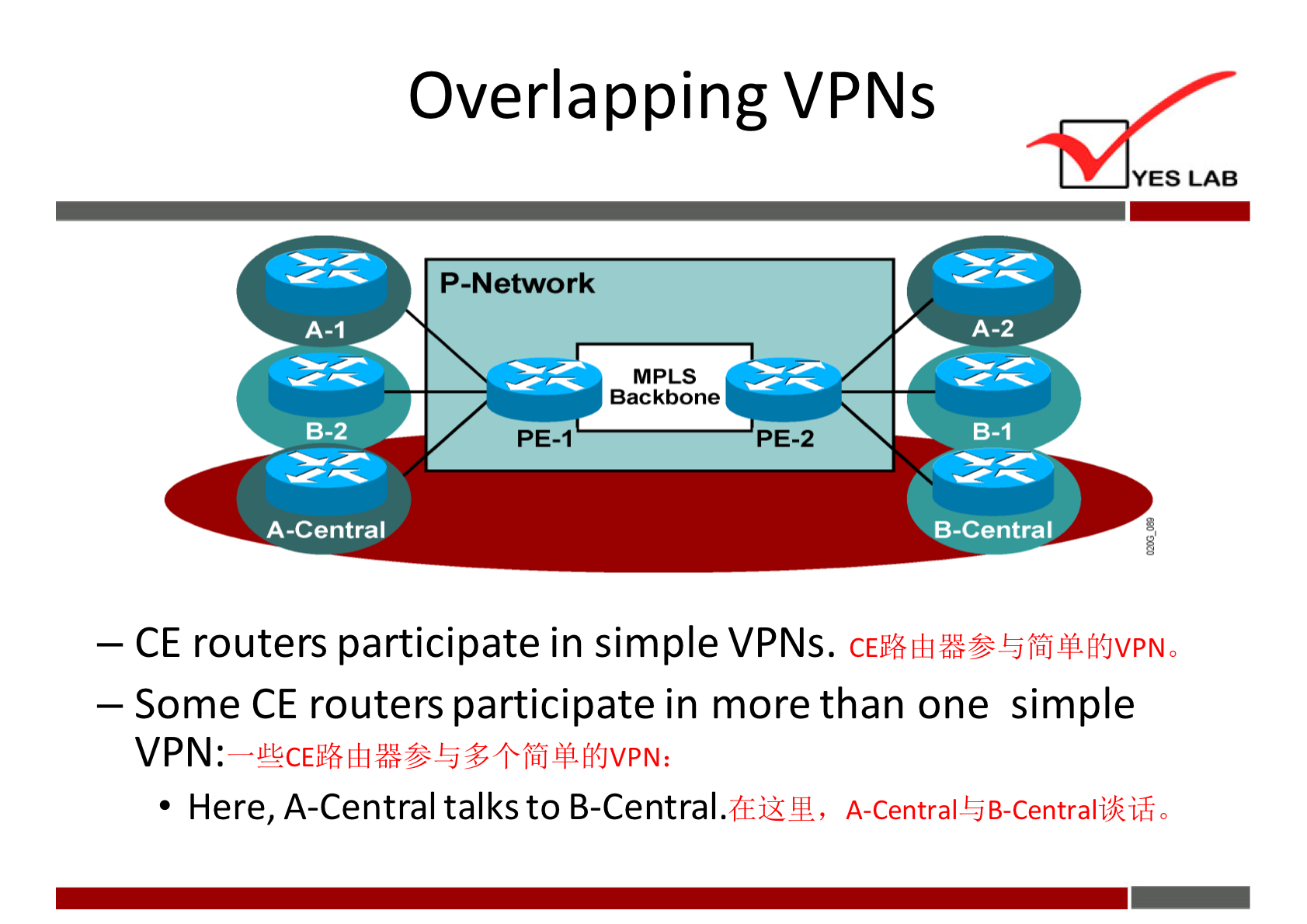 Overlapping VPNs 
P-Network 
MPLS 
Backbone 
YES LAB 
PE-I 
A-Central 
PE-2 
-Central 
— CE routers participate in simple VPNs. 
— Some CE routers participate in more than one simple 
VPN: 
• Here, A-Central talks to B-CentraI. 