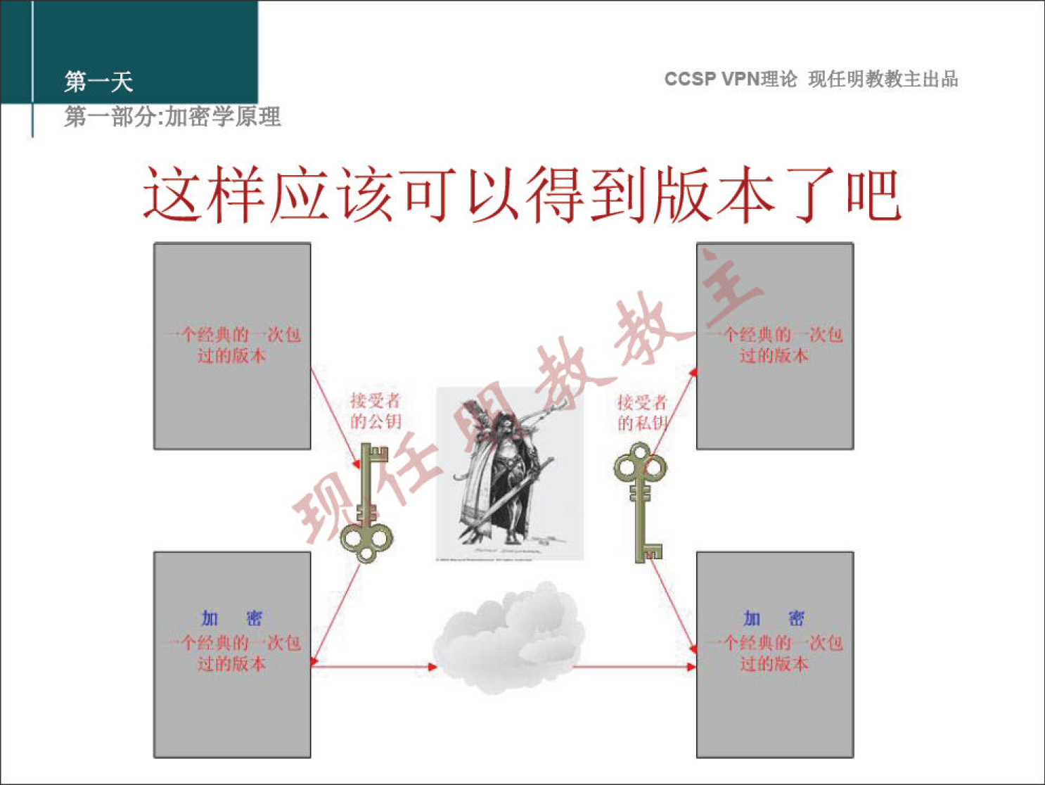 CCSP VPN 理 论 现 任 明 教 教 主 出 品 弟 一 部 分 ： 加 密 学 原 理 这 样 应 该 可 以 得 到 版 本 了 吧 就 的 钣 不 接 受 的 公 钥 接 受 抓 一 个 经 的 次 包 