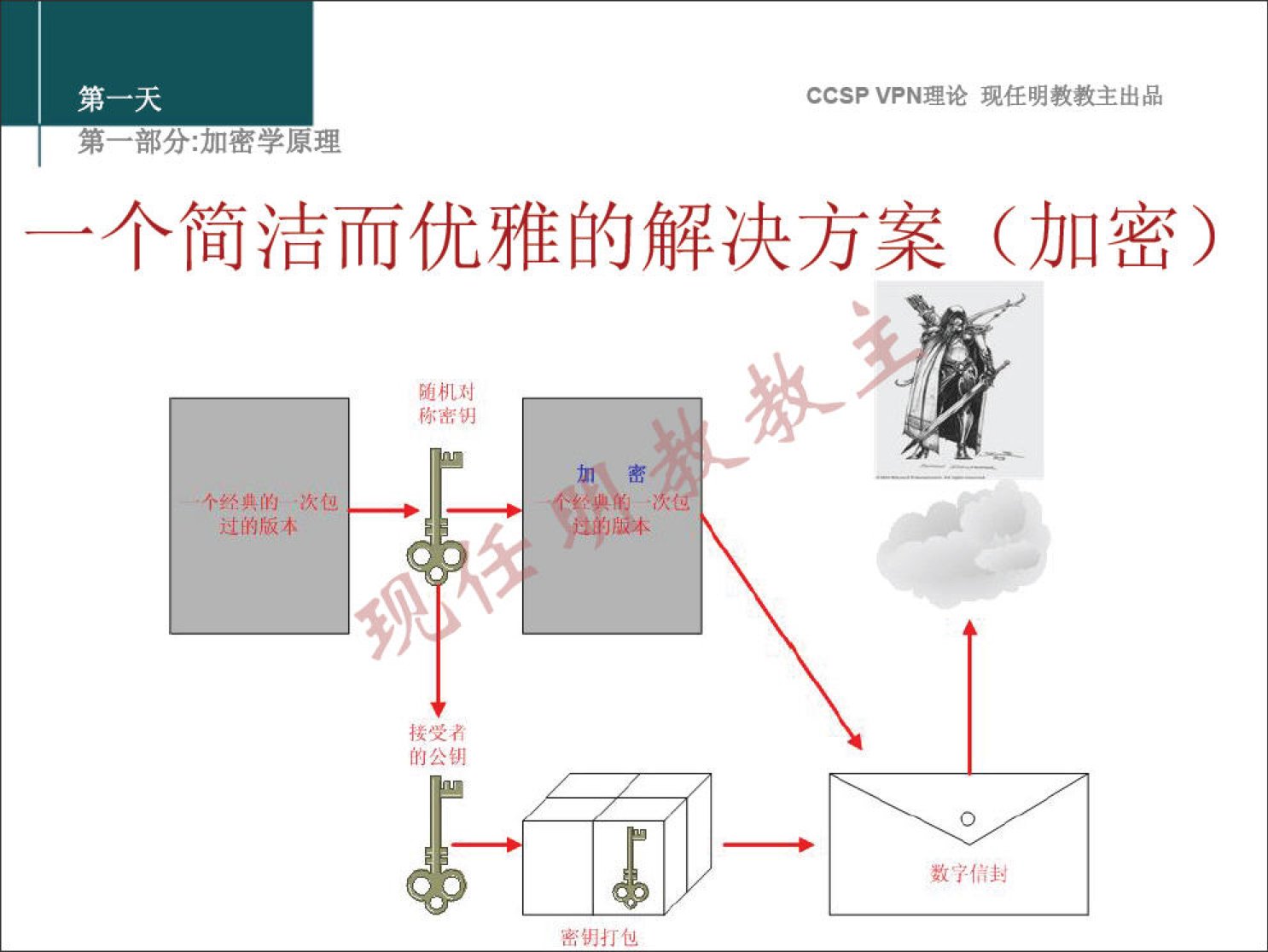 CCSP VPN 理 论 现 任 明 教 教 主 出 品 弟 一 部 分 ： 加 密 学 原 理 一 个 简 洁 而 优 雅 的 解 决 方 案 （ 加 密 ） 随 机 到 猕 密 洌 个 经 的 书 ： 过 的 h 如 卜 接 受 的 过 的 感 本 0 数 字 信 密 钥 打 包 