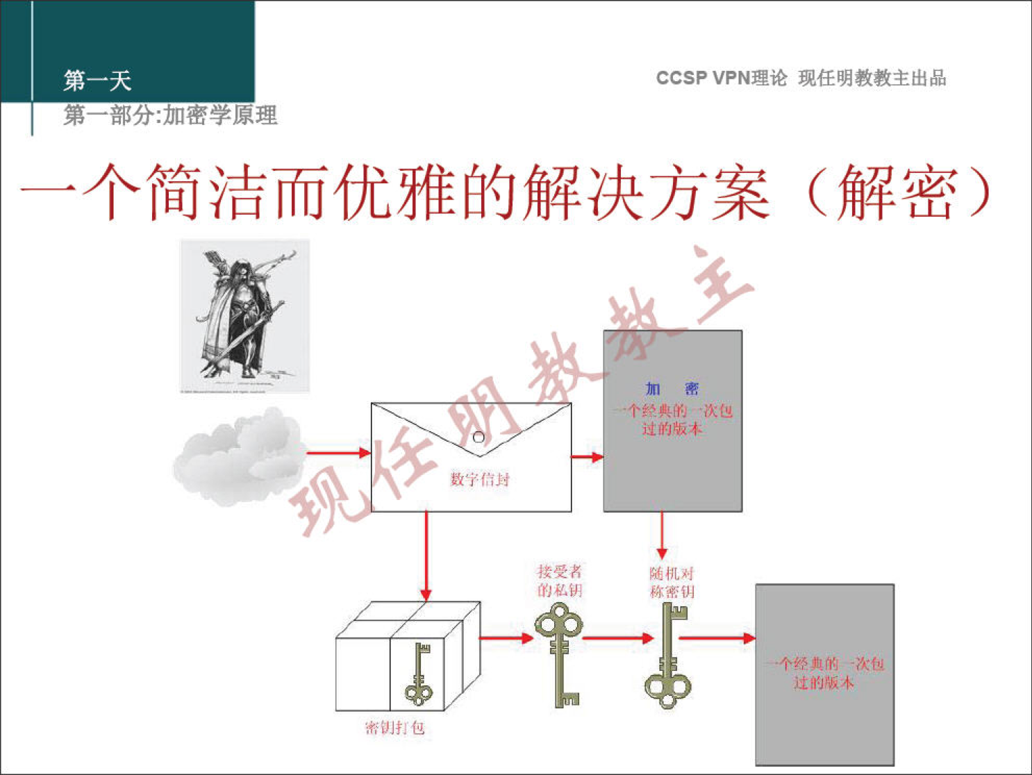 CCSP VPN 理 论 现 任 明 教 教 主 出 品 弟 一 部 分 ： 加 密 学 原 理 一 个 简 洁 而 优 雅 的 解 决 方 案 （ 解 密 ） 过 的 + 密 讲 打 包 