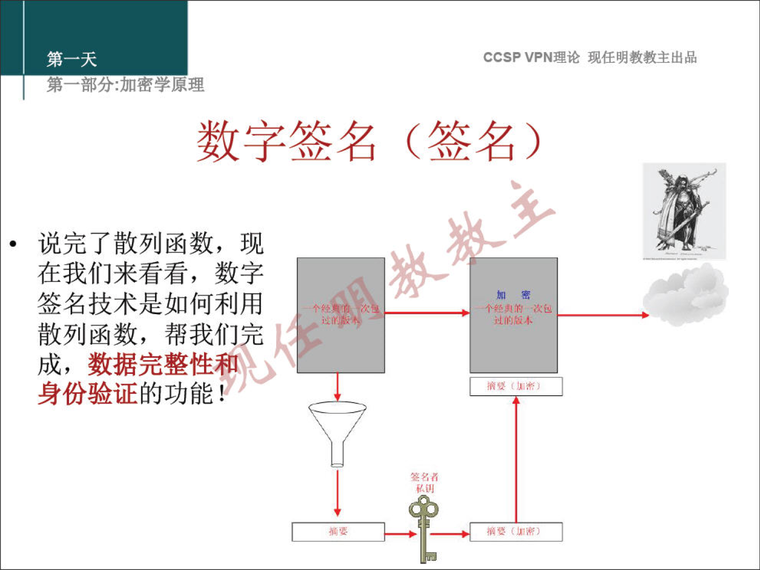 CCSP VPN 理 论 现 任 明 教 教 主 出 品 弟 一 部 分 ： 加 密 学 原 理 数 字 签 名 （ 签 名 ） · 说 完 了 散 列 函 数 ， 现 在 我 们 来 看 看 ， 数 字 签 名 技 术 是 如 何 利 用 散 列 函 数 ， 帮 我 们 宀 成 ， 数 据 完 整 性 和 身 份 验 证 的 功 能 0 