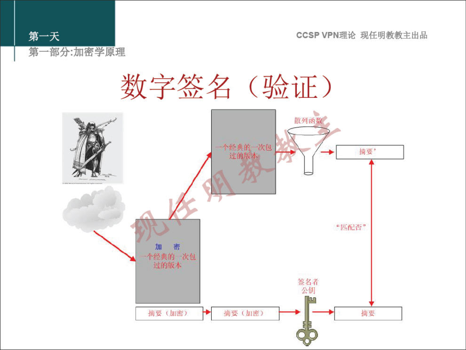 CCSP VPN 理 论 现 任 明 教 教 主 出 品 弟 一 部 分 ： 加 密 学 原 理 数 字 签 名 （ 验 证 ） 一 个 经 圭 的 ． 次 包 的 舨 不 摘 《 密 》 答 吕 看 塗 （ 加 》 