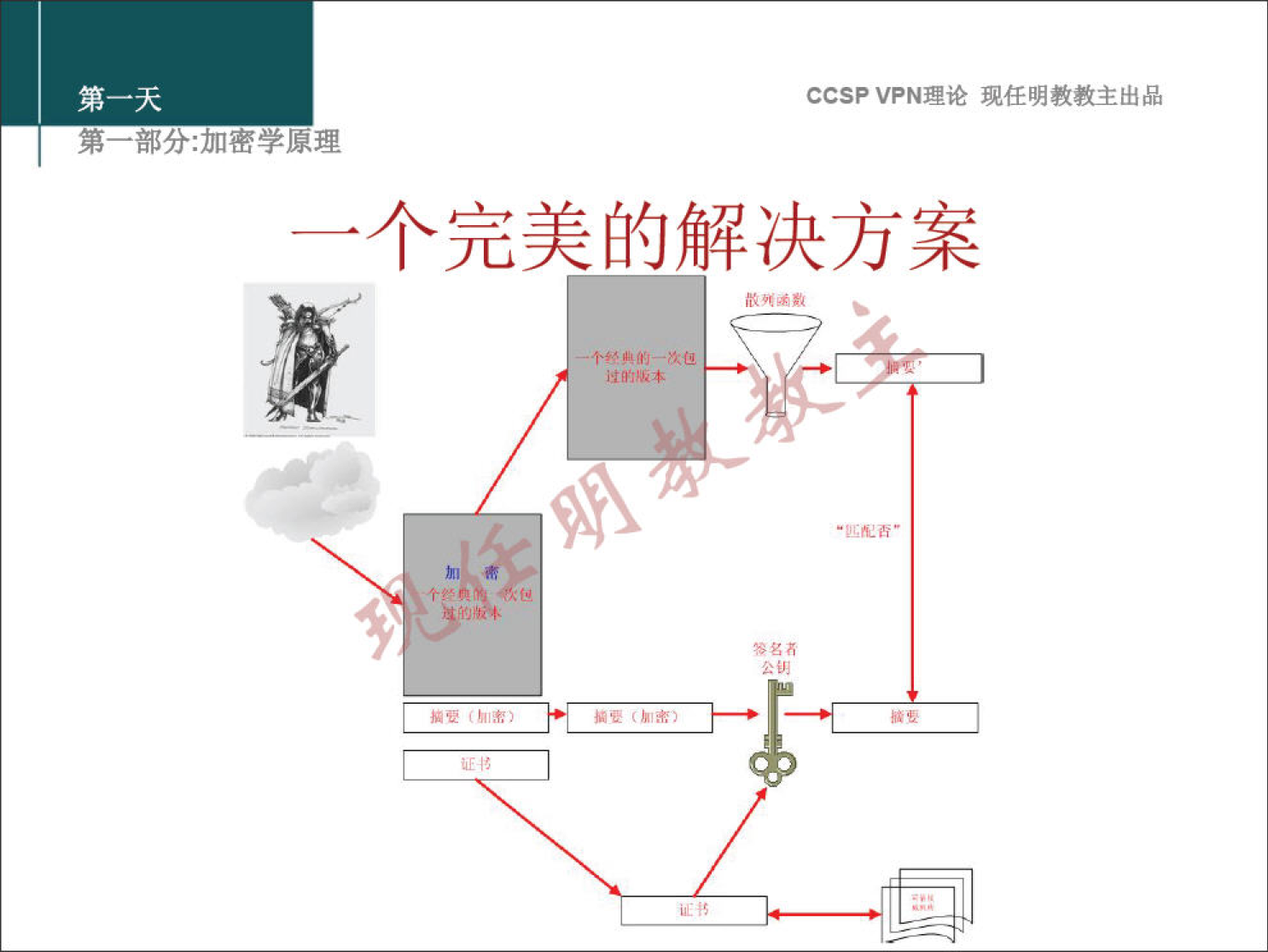 CCSP VPN 理 论 现 任 明 教 教 主 出 品 弟 一 部 分 ： 加 密 学 原 理 一 个 完 美 的 解 决 方 案 