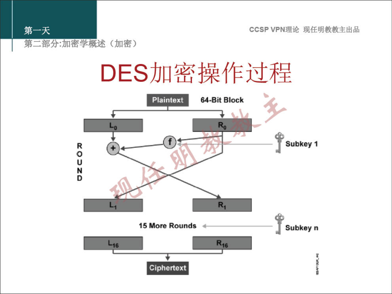 CCSP VPN 理 论 现 任 明 教 教 主 出 品 弟 二 部 分 ： 加 密 学 概 述 （ 加 密 ） DES 加 密 操 作 过 程 Plaintext 64•Bit Block Subkey 1 0 Z ISMore 窟 oun Subkey n Ciphertext 