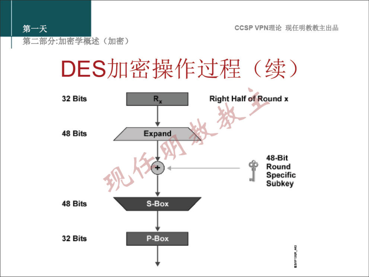 CCSP VPN 理 论 现 任 明 教 教 主 出 品 弟 二 部 分 ： 加 密 学 概 述 （ 加 密 ） DES 加 密 操 作 过 程 （ 续 ） 32B B 黿 B 32B 而 RightHalfofRoundx Expand 48-Bit Round Specific Subkey S-Box P 娼 0 黑 