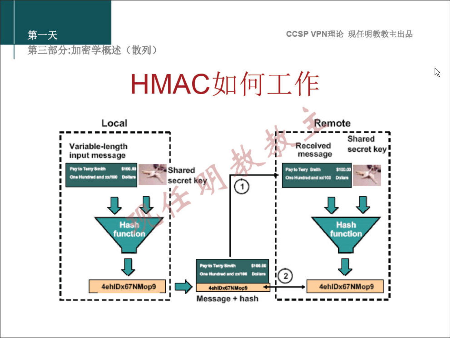 CCSP VPN 理 论 现 任 明 教 教 主 出 品 弟 三 部 分 ： 加 密 学 概 述 （ 散 列 ） I-IMAC 如 何 工 作 Remote Shared “ key Message + hash 