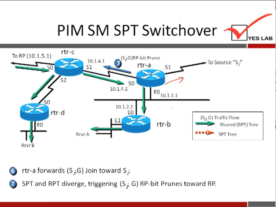 PIM SM 
rtr-c 
SPT Switchover 
To RP (10.1.5.1) 
so 
rtr-d 
10.1.4.1 
Prune 
O rtr-a 
so 
i0.i.a.2 
10. i.2.1 
10.1.2.2 
rtr-b 
YES LAB 
TO Source "S/ 
(Si G) Traffic Flow 
Shared (RPT) Tree 
Tree 
Rcvr A 
Rcvr B 
O rtr-a forwards (Si,G) Join toward Si 
SPT and RPT diverge, triggering (Si G) RP-bit Prunes toward RP. 