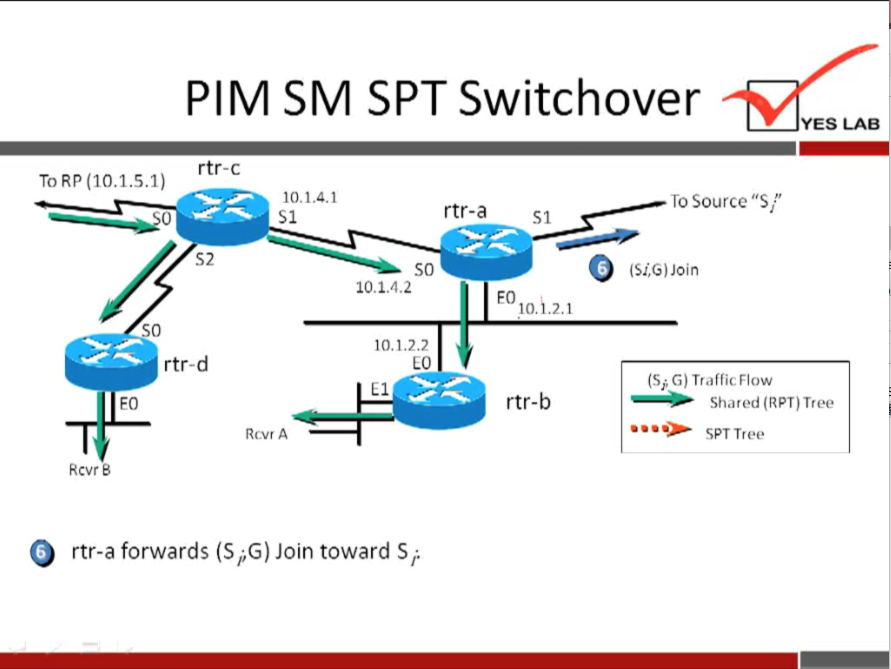 PIM SM 
rtr-c 
SPT Switchover 
To RP (10.1.5.1) 
so 
rtr-d 
10.14.1 
rtr-a 
so 
10.1.a.2 
10.1.2.2 
10. i.2.1 
rtr-b 
YES LAB 
To Source "S:" 
o 
(Si,G) Join 
(Si G) Traffic Flow 
Shared (RPT) Tree 
Tree 
Rcvr A 
Rcvr B 
O rtr-a forwards (Si,G) Join toward Si. 