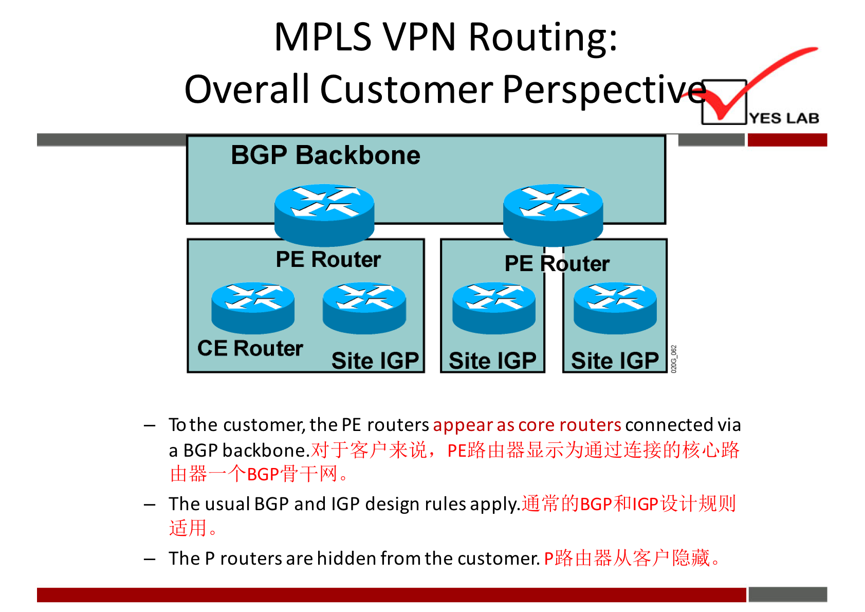 MPLS VPN Routing: 
Overall Customer Perspecti 
BGP Backbone 
PE Router 
CE Router 
YES LAB 
PE Router 
Site IGP Site IGP Site IGP 
To the customer, the PE routers appear as core routers connected via 
a BGP backbone.ßfT-$P)kih, 
— The usual BGP and IGP design rules 
— The P routers are hidden from the customer. 