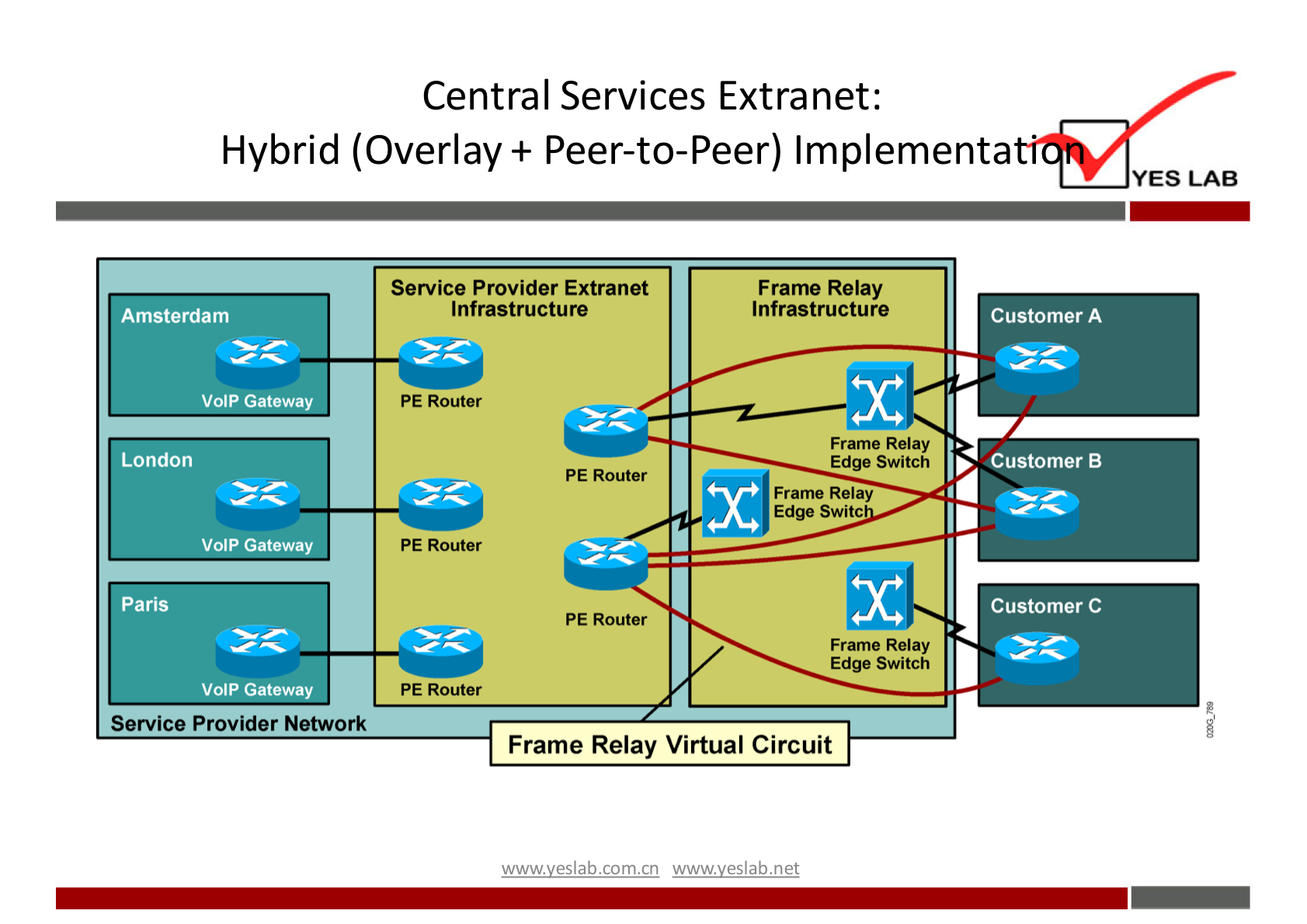 Central Services Extranet: 
Hybrid (Overlay + Peer-to-Peer) Implementa 
YES LAB 
Amsterdam 
Volp Gateway 
London 
VdP Gateway 
Paris 
VdP Gateway 
Service Provider Network 
Service Provider Extranet 
Infrastructure 
PE Router 
PE Router 
PE Router 
Frame Relay 
Infrastructure 
Frame Relay 
Edge S Witch 
Rel 
Edge Switc 
Frame Relay 
Edge Switch 
Customer A 
Customer B 
Customer C 
Frame Relay Virtual Circuit 
wwwveslabnet 