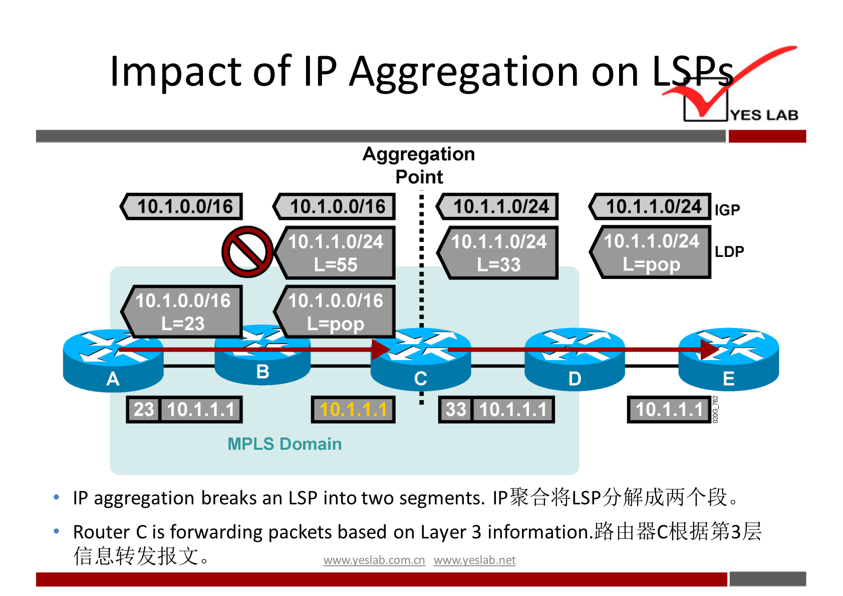 Impact of IP Aggregation on L 
Aggregation 
Point 
10.1.1.0/24 
10M.0116 
10.1.1.0/24 
1-=33 — 
YES LAB 
10.1.1.0/24 
LDP 
L=pop 
10.1.0.0/16 
1--23 
MPLS Domain 
IP aggregation breaks an LSP into two segments. 
Router C is forwarding packets based on Layer 3 
wwwveslabnet 