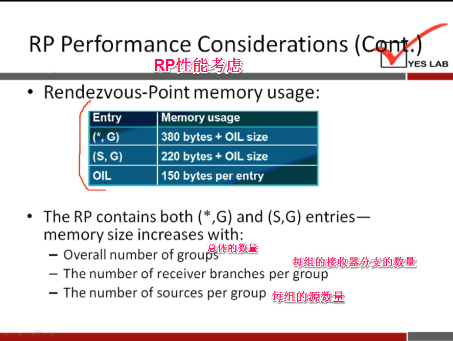 RP Performance Considerations ( 
• Rendezvous-Point memory usage: 
YES LAB 
Entry 
OIL 
Memory usage 
380 bytes + OIL size 
220 bytes + OIL size 
150 bytes per entry 
The RP contains both (*,G) and (S,G) entries— 
memory size increases with: 
— Overall number of grouDSW$u 
— The number of receiver branches per group 
— The number of sources per group 