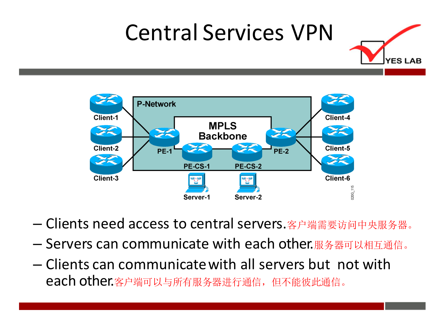 Central Services VPN 
P-Network 
Client-I 
Client-2 
PE-I 
MPLS 
Backbone 
PE-2 
PE-CS-I 
Client-3 
Server-I 
PE-CS-2 
Server-2 
YES LAB 
Client-4 
Client-5 
Client-6 
— Clients need access to central servers. 
— Servers can communicate with each 
— Clients can communicatewith all servers but not with 
each other. 