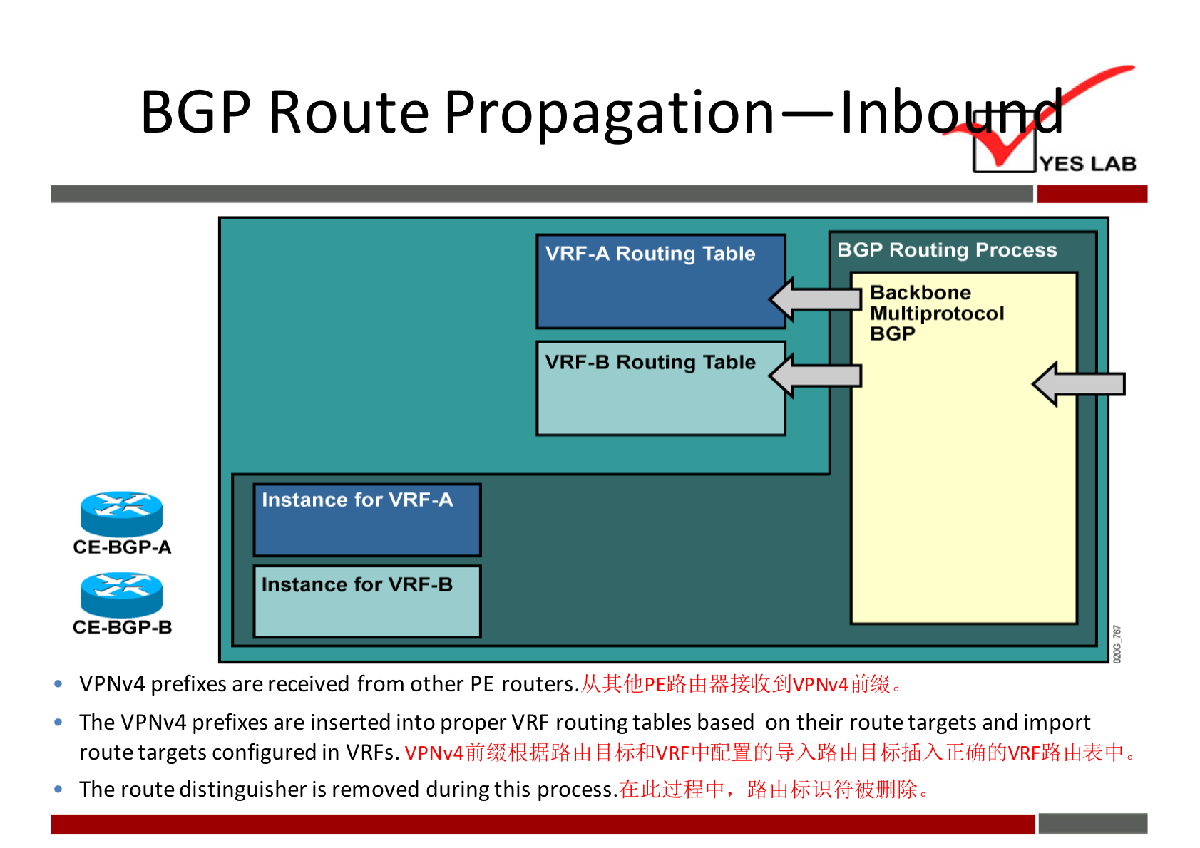 BGP 
Route Propagation—lnb 
YES LAB 
BGP Routing Process 
VRF-A Routing Table 
Backbone 
Multiprotocol 
BGP 
VRF-B Routing Table 
Instance for VRF-A 
CE.BGP-A 
Instance for VRF-B 
CE-BGP-B 
VPNv4 prefixes are received from other PE routers. 
• The VPNv4 prefixes are inserted into proper VRF routing tables based on their route targets and import 
route targets configured in VRFs. VPNv4 bj$IIVRF fi 
The route distinguisher is removed during this process. 