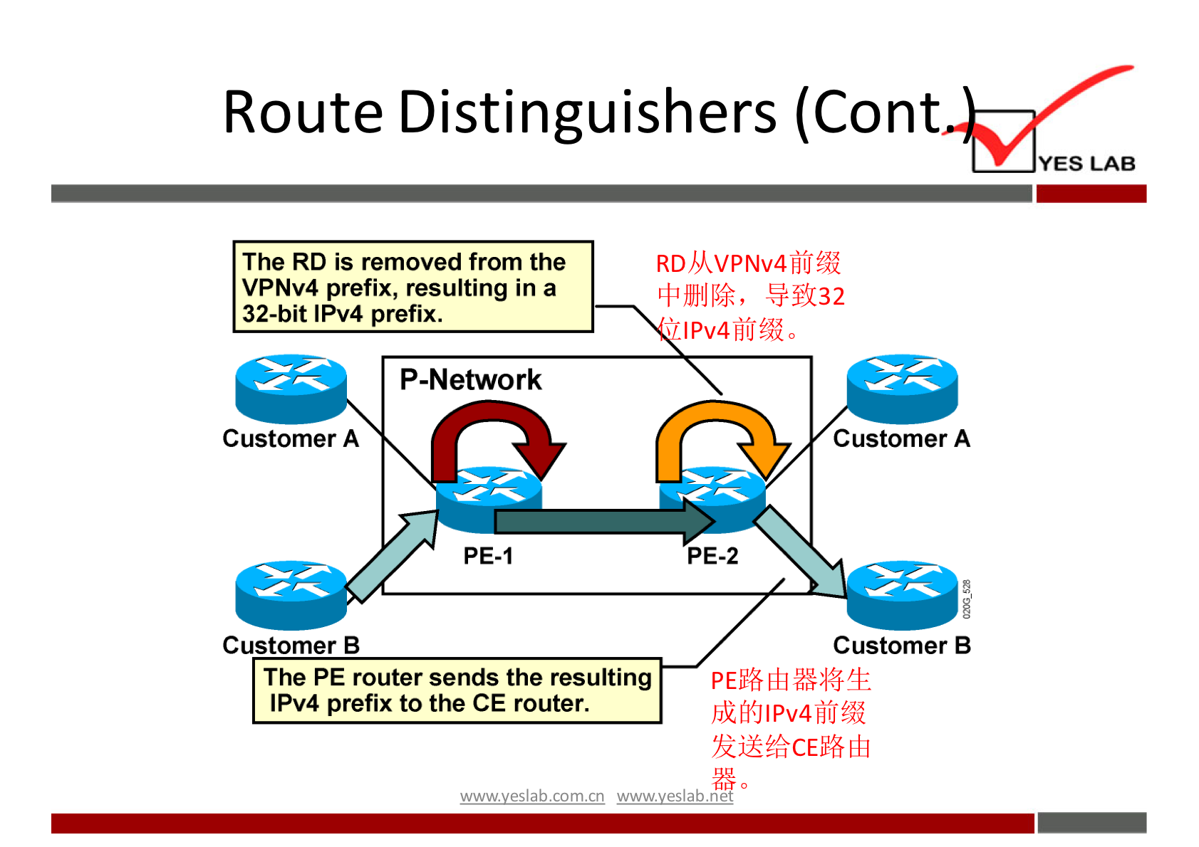 Route Distinguishers (Cont 
YES LAB 
RDbkVPNv4åfJåå 
# ff32 
The RD is removed from the 
VPNv4 prefix, resulting in a 
32-bit IPv4 prefix. 
P-Network 
Customer A 
PE-I 
Customer B 
The PE router sends the resulting 
IPv4 prefix to the CE router. 
IPv4ÉjfJåÉ0 
PE-2 
Customer A 
Customer B 