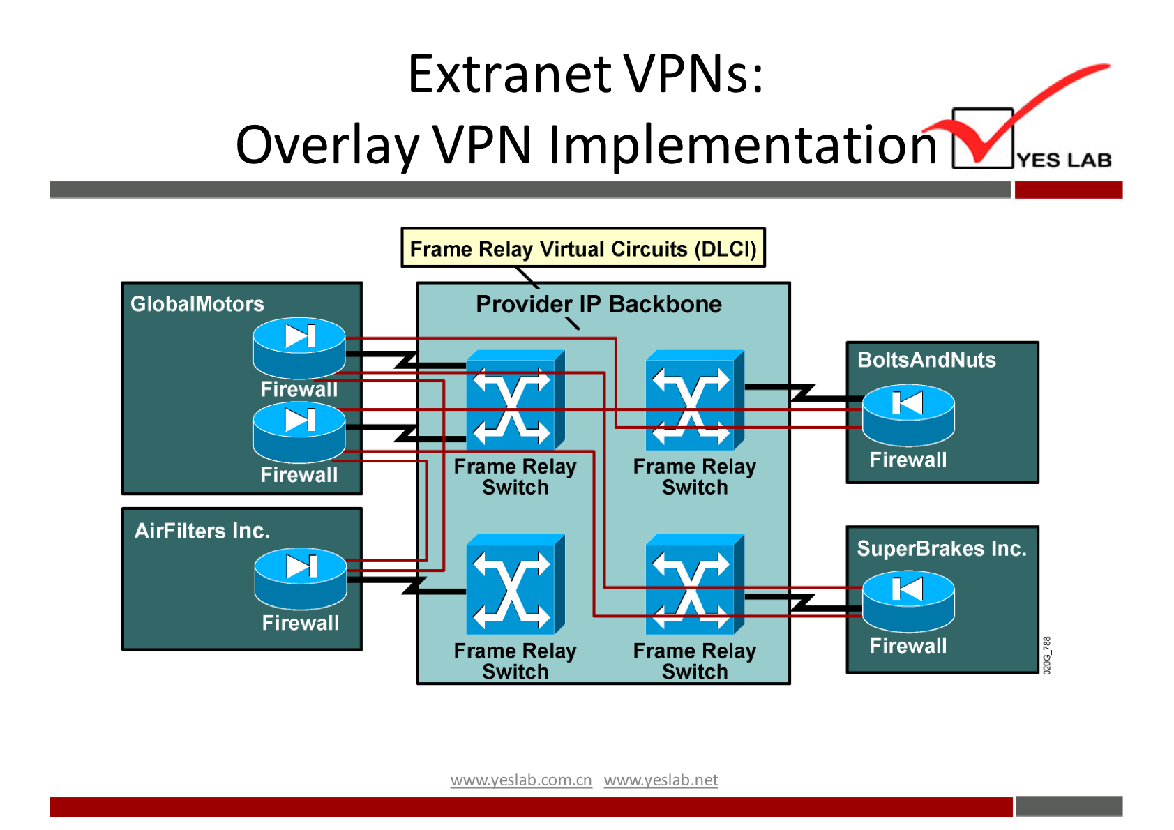 ExtranetVPNs: 
Overlay VPN Implementation 
YES LAB 
Frame Relay Virtual Circuits (DLCI) 
Provider IP Backbone 
GlobalM0tors 
Firewall 
Firewall 
AirFilters Inc. 
Firewall 
Frame Relay 
Switch 
Frame Relay 
Switch 
Frame Relay 
Switch 
Frame Relay 
Switch 
wwwveslabnet 
BoltsAndNuts 
Firewall 
SuperBrakes Inc. 
Firewall 