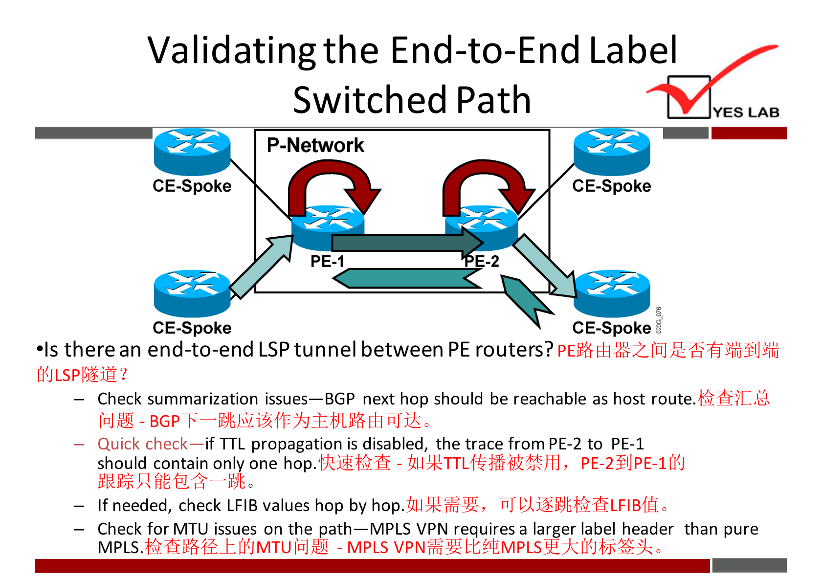 Validating the End-to-End Label 
Switched Path 
YES LAB 
P-Network 
CE-Spoke 
PE-I 
CE-Spoke 
CE-Spoke 
CE-Spoke 
•Is there an end-to-end LSP tunnel between PE routers? 
fi{JLSPBjÜ? 
— Check summarization issues—BGP next hop should be reachable as host route.frfiiE,ä 
Quick check—if TTL propagation is disabled, the trace from PE-2 to PE-I 
should contain onl one hop. 
— If needed, check LFIB values hop by hop. 
— Check for MT U issues on the path—MPLS VPN requires a larger label header than pure 
-MPLS 