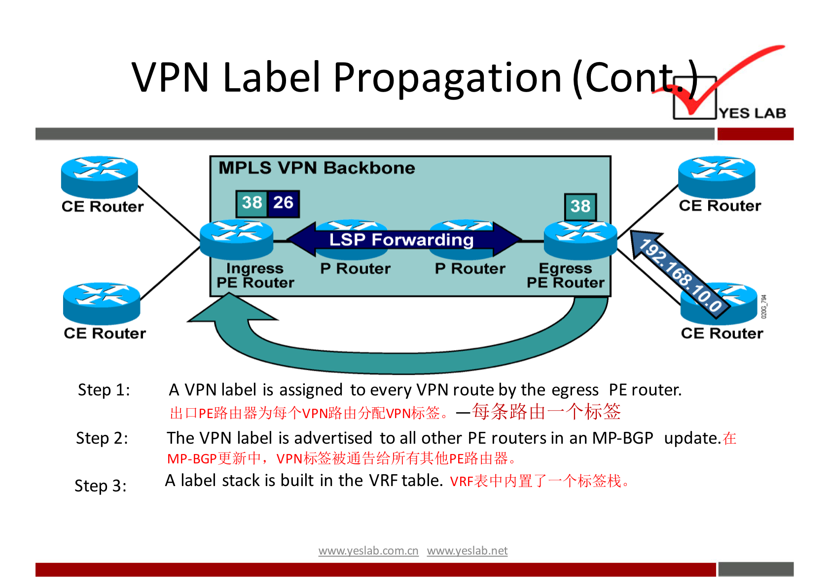 VPN Label Propagation 
MPLS VPN Backbone 
CE Router 
CE Router 
Step 1: 
Step 2: 
Step 3: 
26 
In ress 
PE outer 
LSP Forwarding 
P Router 
P Router 
Egress 
PE Router 
CE Router 
CE Router 
A VPN label is assigned to every VPN route by the egress PE router. 
The VPN label is advertised to all Other PE routers in an MP-BGP update. 
A label stack is built in the VRF table. VRF4Üt11iJH 
wwwveslabnet 