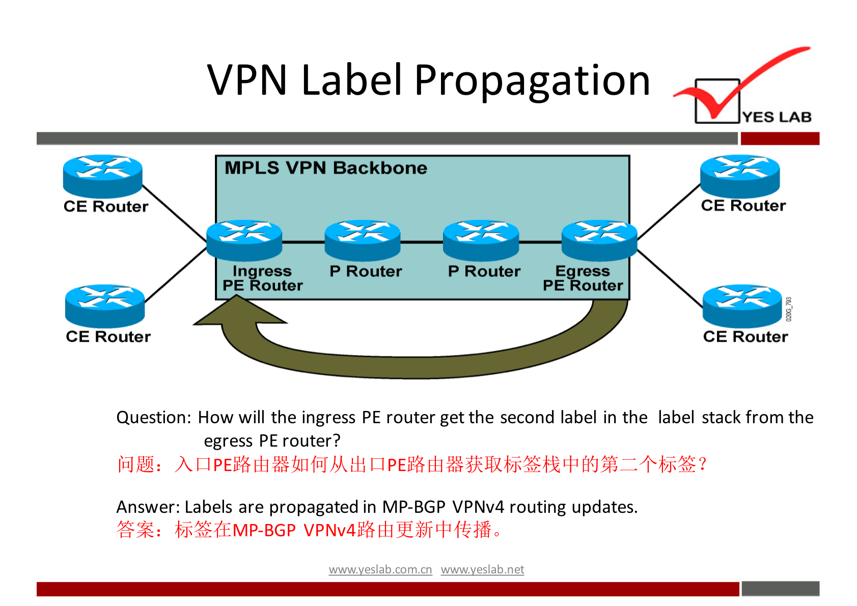 VPN Label Propagation 
MPLS VPN Backbone 
CE Router 
In 
PE 
CE Router 
ress 
outer 
P Router 
P Router 
YES LAB 
CE Router 
Egress 
PE Router 
CE Router 
Question: How will the ingress PE router get the second label in the label stack from the 
egress PE router? 
Answer: Labels are propagated in MP-BGP VPNv4 routing updates. 
wwwveslabnet 