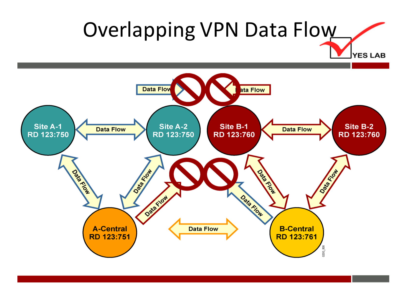 Overlapping VPN Data Flow 
Site A-I 
RD 123:750 
Data Flo 
Site A-2 
Data Flow 
RD 123:750 
ta Flow 
Site B-l 
RD 123:760 
A-Central 
RD 123:751 
Data Flow 
YES LAB 
Site B-2 
Data Flow 
RD 123:760 
BCentral 
RD 123:761 