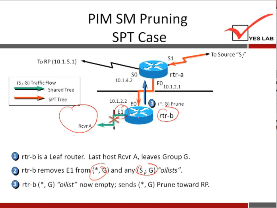 PIM SM Pruning 
SPT Case 
YES LAB 
To Source "S/' 
To RP (10.1.5.1) 
(Si, G) Traffic Flow 
Shared Tree 
sp•r T 
Rcvr 
so 
10.1.4.2 
10.1.2.2 
rtr-a 
10.1.2.1 
Prune 
rtr-b 
rtr-b is a Leaf router. Last host Rcvr A, leaves Group G. 
O rtr-b removes El fronf,)) and 
rtr-b (8, G) "oilist" now empty; sends ( • , G) Prune toward RP. 