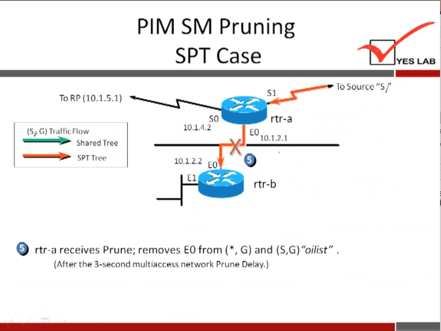 PIM SM Pruning 
SPT Case 
YES LAB 
To Source "S/' 
To RP (10.1.5.1) 
(Si G) Traffic Flow 
Shared Tree 
SPT Tr 
so 
10.1.4.2 
10.1.2.2 
rtr-a 
10.1.2.1 
rtr-b 
rtr-a receives Prune; removes EO from ( * , G) and (S,G)"oi/ist" . 
(After the 3-second multiaccess network Prune Delay.) 