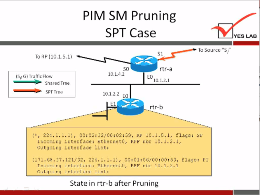 PIM SM Pruning 
SPT Case 
YES LAB 
TO Source "S/' 
To RP (10.1.5.1) 
(Si G) Traffic Flow 
Shared Tree 
SPT Tree 
so 
10.1.4.2 
10.1.2.2 
rtr-a 
10.1.2.1 
_ rtr-b 
e, 224.1.1.1), 00:02: 10.1.5.1, flag:: 
interface: Ethernet'), 10. i. 2.1, 
Outgoing 
interface 
(171.838.37. 121/-72, 22d.1.1.1), flap: 
T neorni ng 
n r,l.hernol.o, 10.1. '2. 
Ou 1.9 oi ng 
in list. : 
State in rtr-b after Pruning 