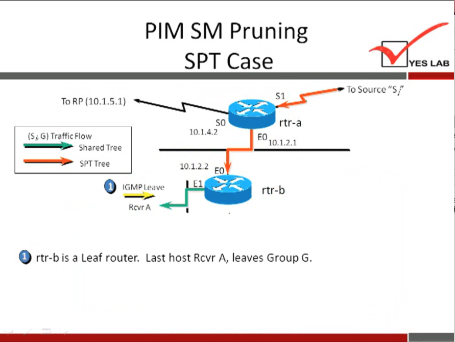 PIM SM Pruning 
SPT Case 
YES LAB 
To Source "S/' 
To RP (10.1.5.1) 
(Si, G) Traffic How 
Shared Tree 
'GMP Leave 
Rcvr A 
so 
10.1.4.2 
10.1.2.2 
rtr-a 
10.1.2.1 
rtr-b 
rtr-b is a Leaf router. Last host Rcvr A, leaves Group G. 