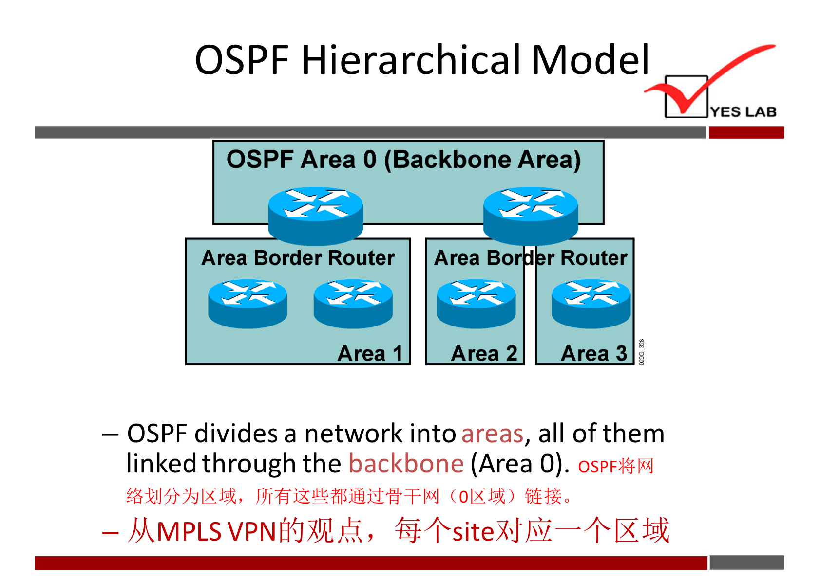 OSPF Hierarchical Model 
YES LAB 
OSPF Area O (Backbone Area) 
Area Border Router 
Area 1 
Area Bo 
Area 2 
r Router 
Area 3 
— OSPF divides a network into 
all of them 
areas, 
linked through the backbone (Area 0). 
OSPF4$ldJ 