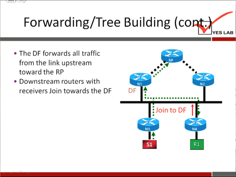 Forwarding/ Tree Building 
• The DF forwards all traffic 
from the link upstream 
toward the RP 
• Downstream routers with 
receivers Join towards the DF 
i Join to DF 
RI 