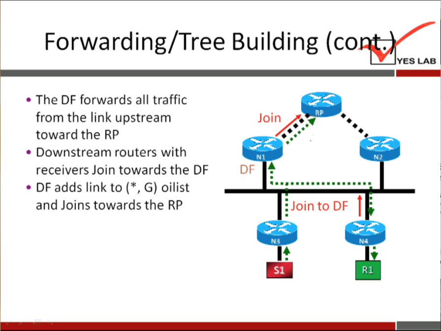 Forwarding/ Tree Building 
• The DF forwards all traffic 
from the link upstream 
toward the RP 
• Downstream routers with 
receivers Join towards the DF 
• DF adds link to ( * , G) oilist 
and Joins towards the RP 
Join 
i Join to DF 
RI 