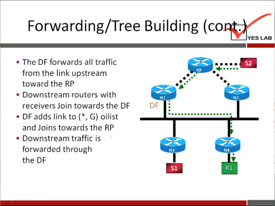 Forwarding/ Tree Building 
• The DF forwards all traffic 
from the link upstream 
toward the RP 
• Downstream routers with 
receivers Join towards the DF 
• DF adds link to ( * , G) oilist 
and Joins towards the RP 
• Downstream traffic is 
forwarded through 
the DF 
RI 