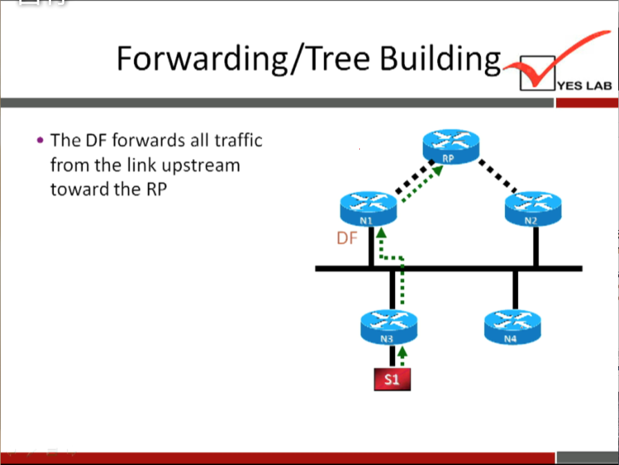 Forwarding/ Tree Building 
• The DF forwards all traffic 
from the link upstream 
toward the RP 
YES LAB 