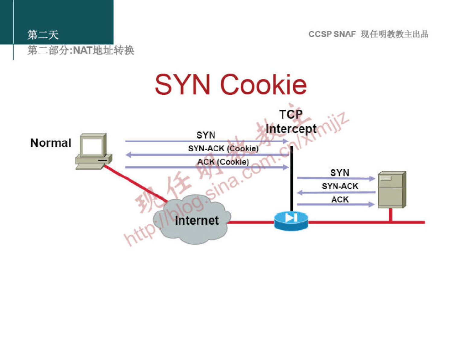 ccspsNAF 
SYN Cookie 
SYN 
Normal 
SYN-ACK (Cooki 
ACK Cookie 
Internet 
TCP 
Yintercept(ęss 
SYN 
SYN-ACK 
ACK 