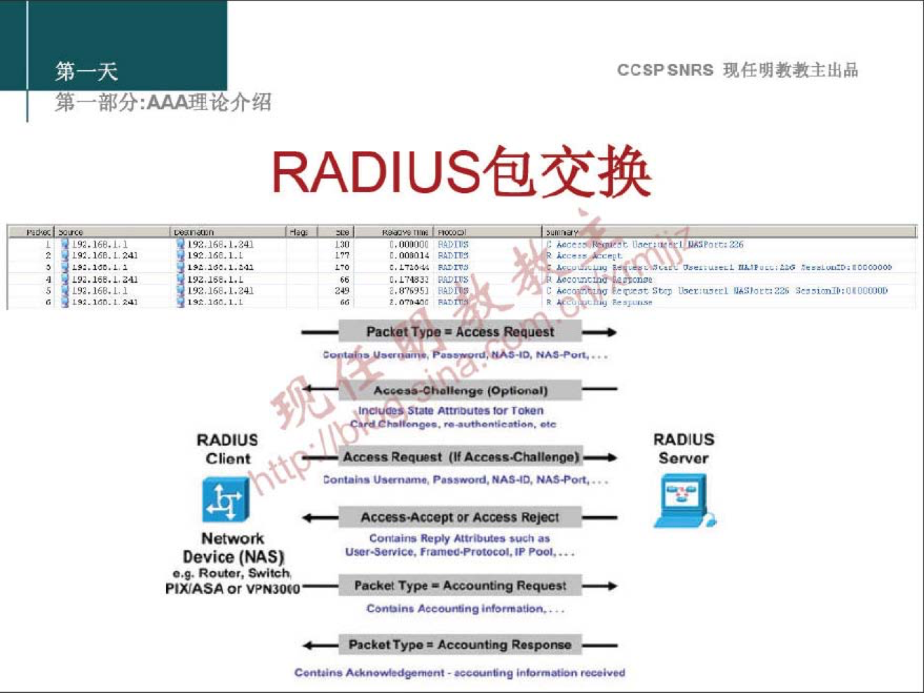 CCSPSNRS 現 样 明 教 教 主 出 品 
第 一 邰 分 ： 望 论 介 绍 
RADIUS 包 交 换 
RADIUS 
Cliont 
《 0 ． ． u ， 0000 ． P00 ， 00 生 、0身40@ N 0 0 ` 
伽 v （ S ， 