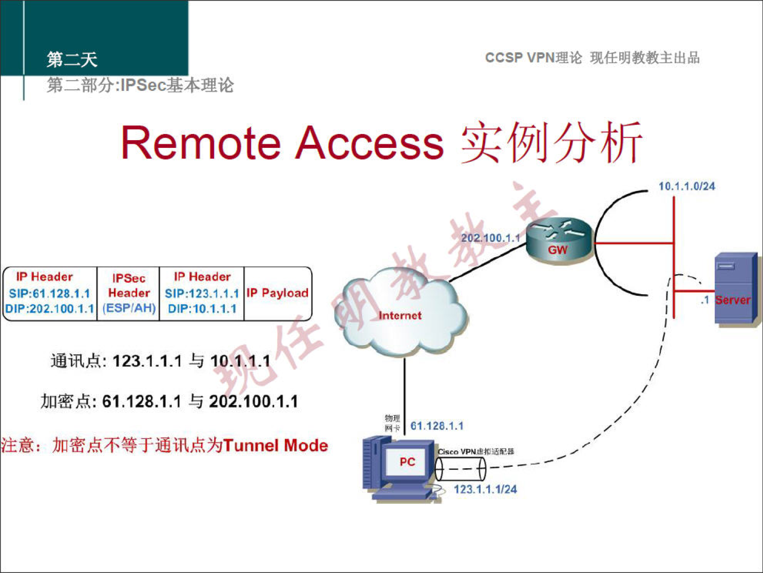 ccsp VPNN 
Remote Access 
10.'.1.0/24 
•100.1,' 
Header 
Header 
SIP:61 128.1.1 Header SIP:123.1.1.1 
DIP:IO.I.I.I 
123.1.1.1 10.1, 
IP Payload 
61.128.1.1 5 202.100.1.1 
A: jLÆk8WYNiRkhTunnel Mode 
123.1.1.1/24 