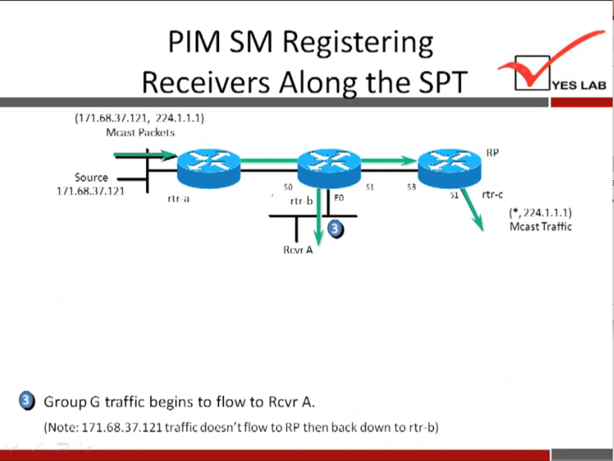 PIM SM Registering 
Receivers Alon the SPT 
(1/1.68.]/.121, "4.1.1.1) 
Packets 
Source 
1/1.68.3/.121 
rtr b 
Rcvr A 
Group G traffic begins to flow to Rcvr A. 
(Note: 171.68.37.121 traffic doesn't flow to RP then back down to rtr-b) 
rtr-C 
YES LAB 
(•,na.l.l.l) 
Mcast Traffic 