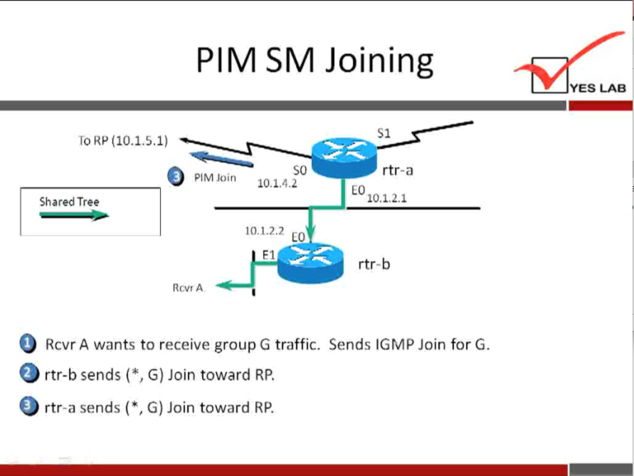 PIM SM Joining 
TO RP (10.1.5.1) 
so 
PIM Join 
Sh ared Tree 
Rcvr A 
10.1.4.2 
10.1.2.2 
YES LAB 
rtr-a 
10.1.2.1 
rtr-b 
RcvrA wants to receive group G traffic. Sends IGMP Join for G. 
rtr-b sends (*, G) Join toward RP. 
rtr-a sends ( * , G) Join toward RP. 